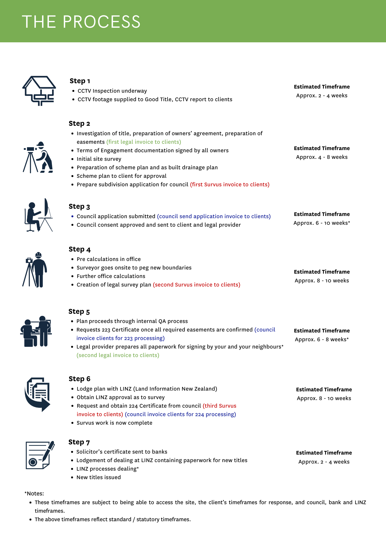 Auckland COT Process